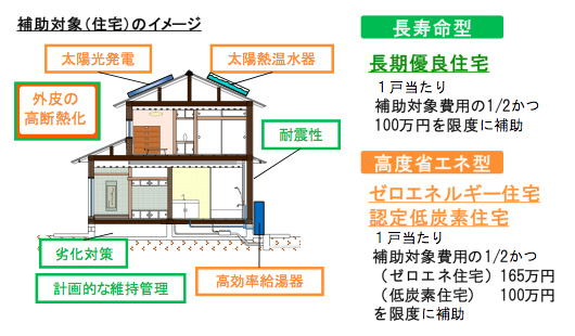 地域型住宅グリーン化事業