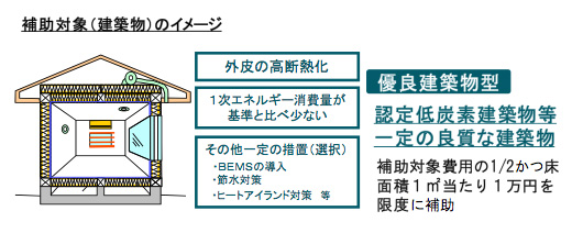 地域型住宅グリーン化事業