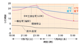 暖房停止後の温度変化