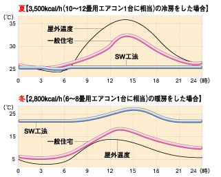 外気温の営業による室内温度変化の比較