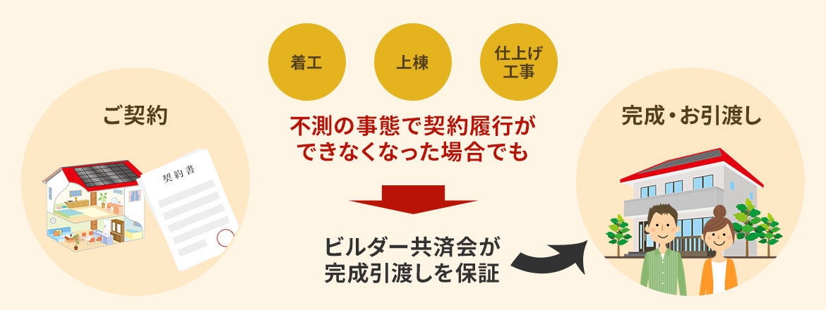 建物完成引渡保証制度に加盟